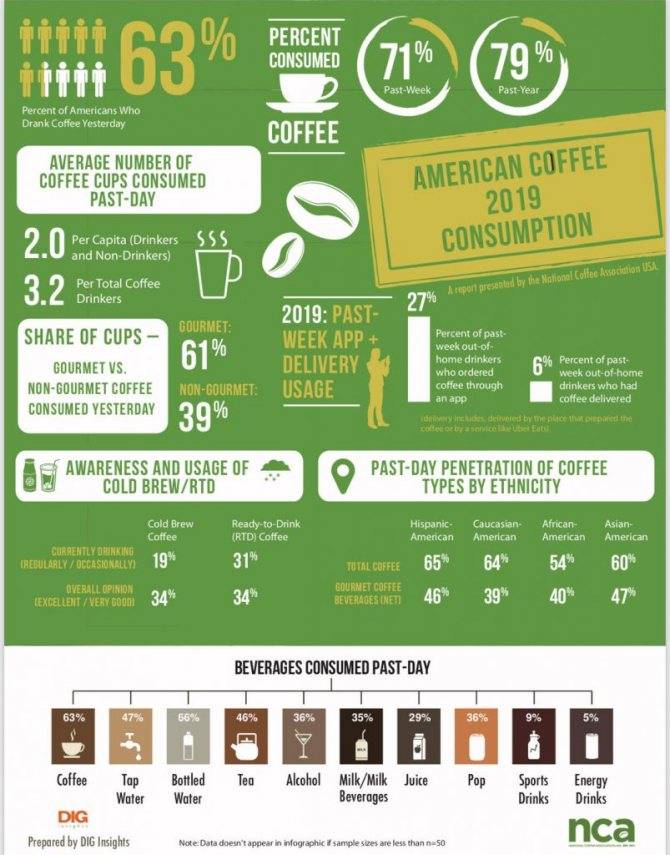 Характеристика кофе в США