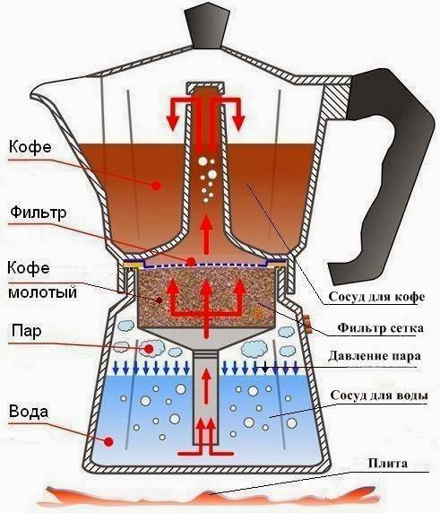 Гейзерная кофеварка для электрической, газовой и индукционной плиты