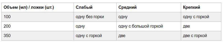 Как варить кофе в турке