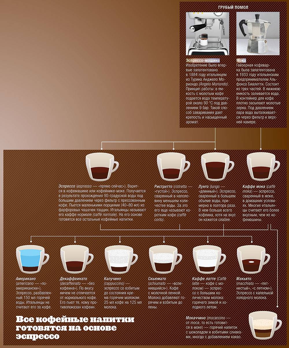 Как правильно приготовить кофе эспрессо