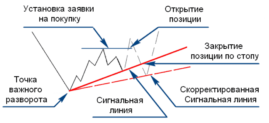Волны кофе – векторы развития кофейной индустрии