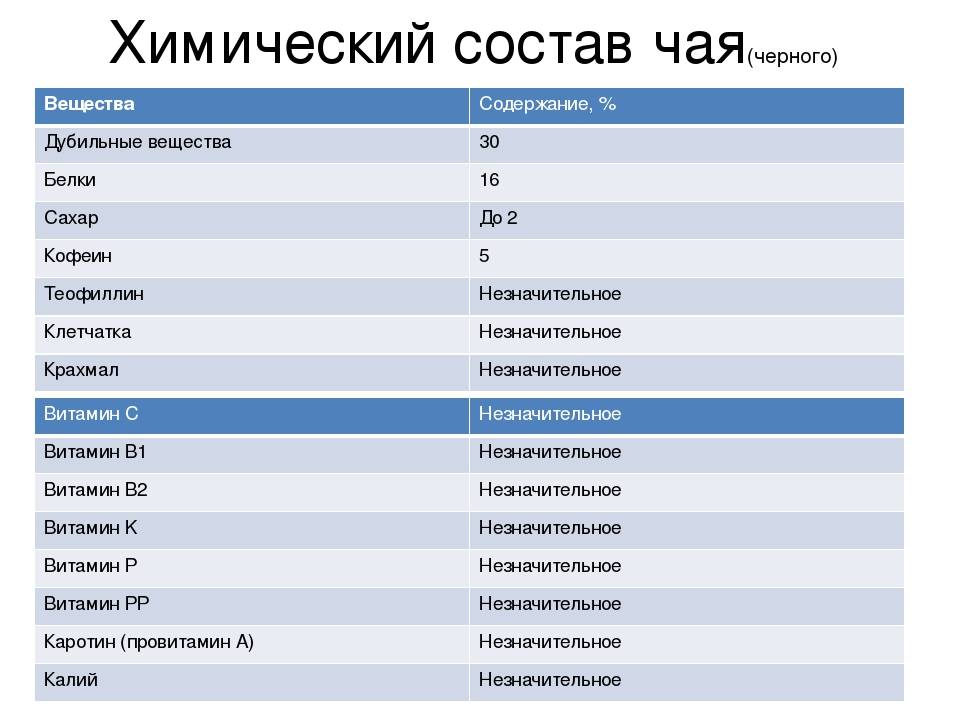 Сколько в черном. Химический состав чая. Химический состав черного чая. Состав черного чая таблица. Витамины в чае таблица.