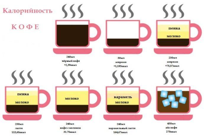 Питательная ценность кофе и кофейных напитков