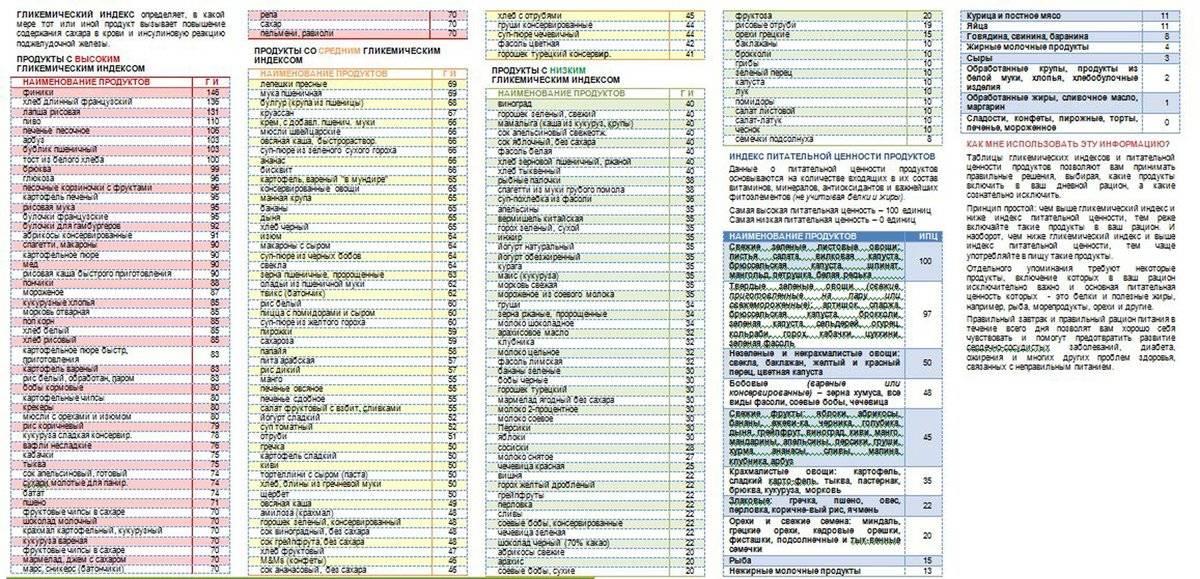 Расчетные таблицы. гликемический индекс продуктов и калорийность