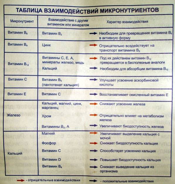 Можно ли вместе пить витамины в и витамины для волос