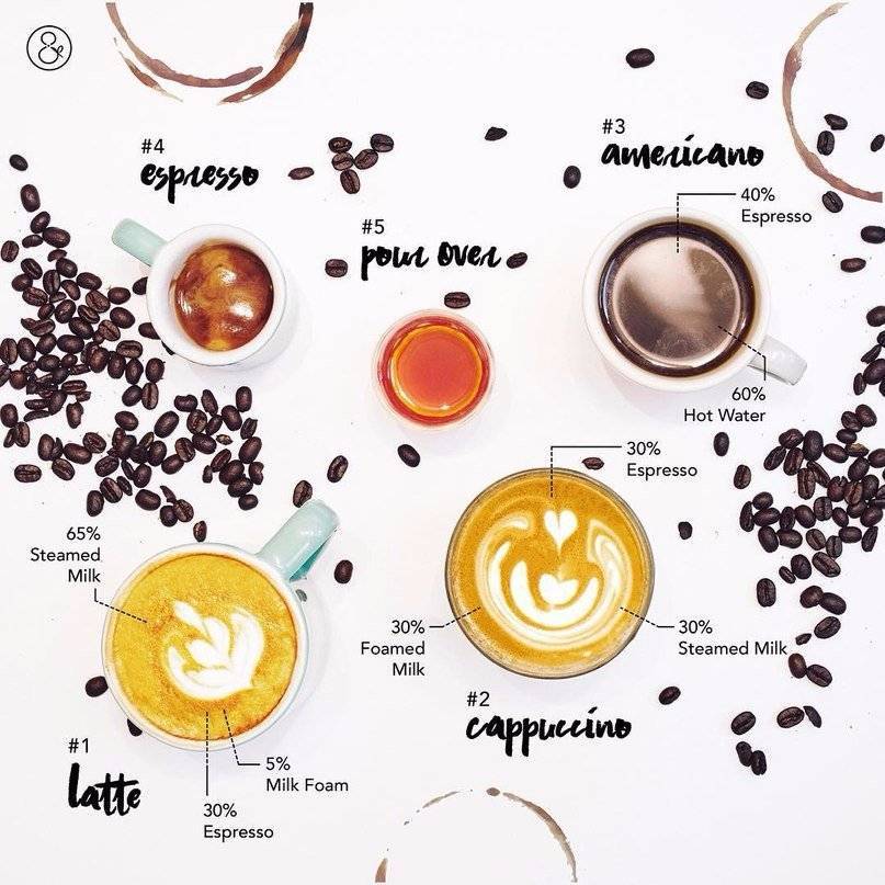 Разновидности кофе: названия и описания всех кофейных напитков