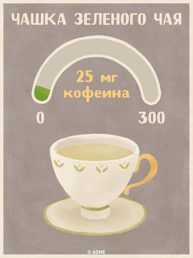 Есть ли кофеин в зеленом чае? где кофеина больше?