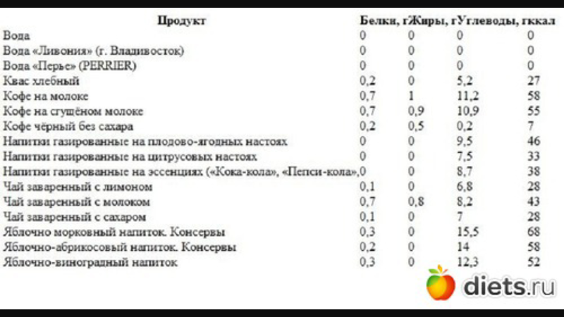 Сколько сахара в кофе с молоком. Чай с молоком калорийность на 100 грамм без сахара. Кофе растворимый калорийность 1 чайная ложка. Чай с молоком калорийность без сахара на 300 мл. Чай сколько калорий в 100 граммах.