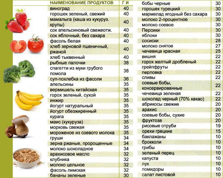 Что такое гликемический индекс продуктов питания