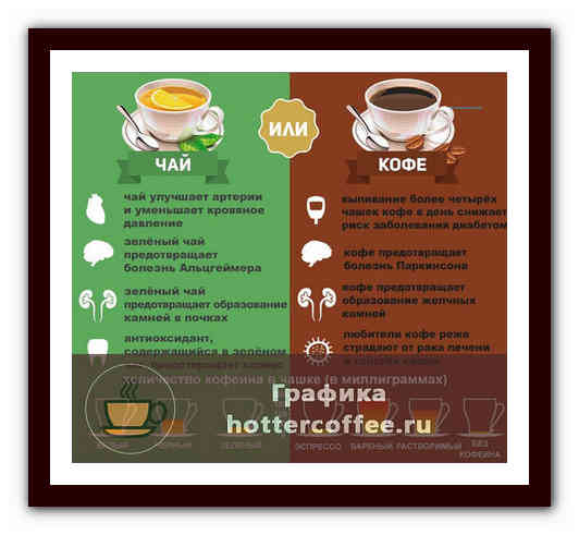 Сравнительная характеристика содержания кофеина в чае и кофе