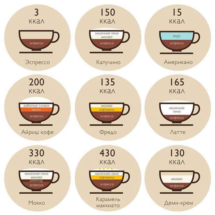 Кофе со сливками – разновидности, вред и польза здоровью, рецепты