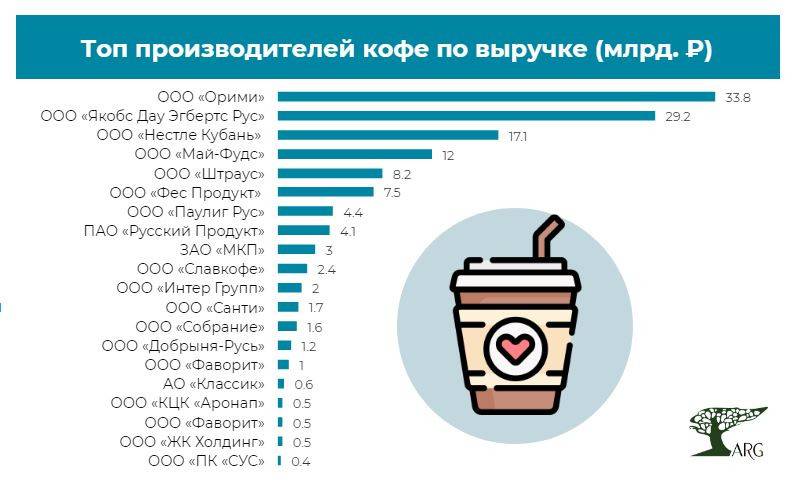 Топ-15 лучших брендов кофе – рейтинг 2022 года