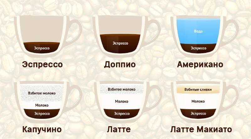 Виды кофе и способы приготовления