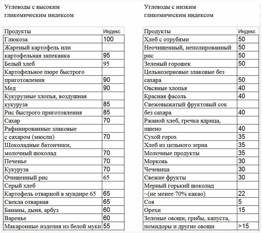 Самая полная таблица гликемического индекса продуктов