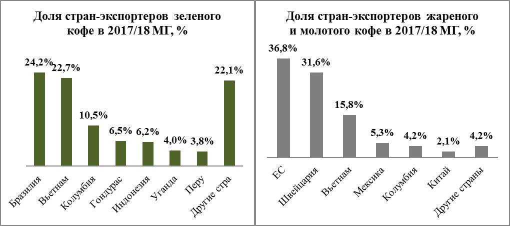 Крупнейшим производителем кофе является