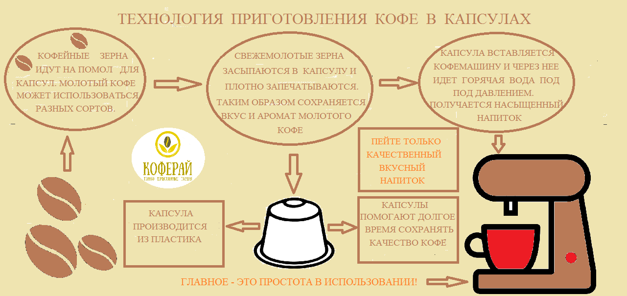 Технологическая карта по кофе