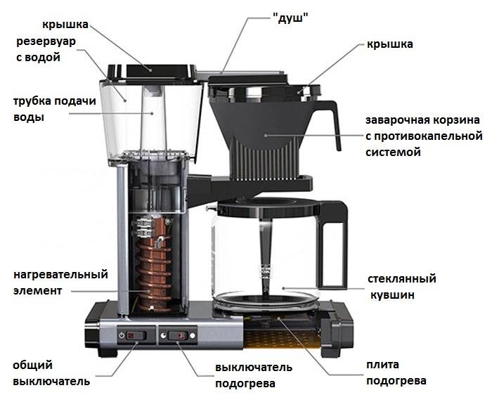 Принцип действия капельной кофеварки