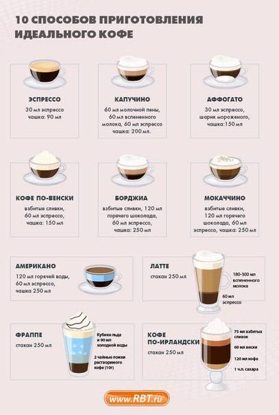 Рецепты кофе для бариста: приготовление популярных напитков