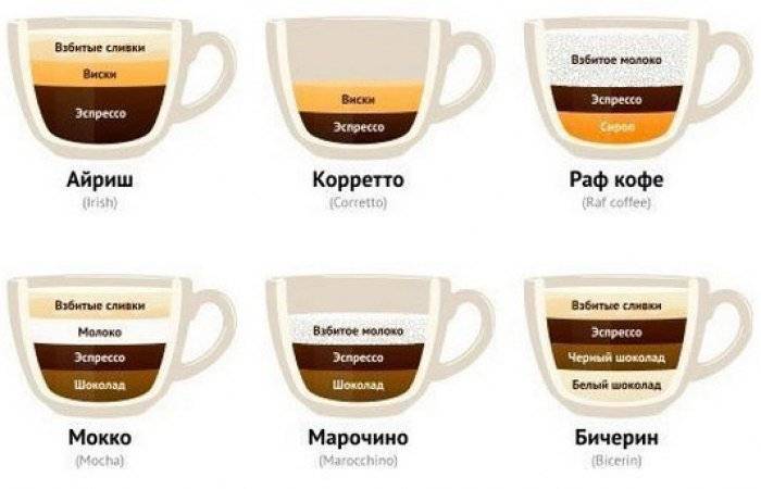 Чем отличается раф кофе от латте. раф кофе: правильный рецепт, фото, видео.