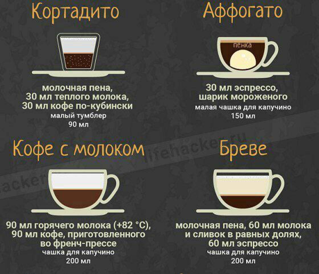 Кофе бреве: 3 рецепта «короткого» кофе