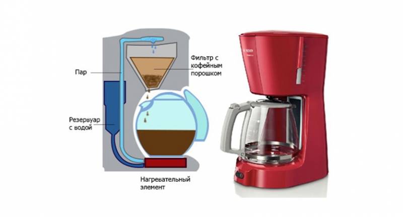 Пошаговая инструкция, как пользоваться капельной кофеваркой. принцип работы и разновидности фильтров