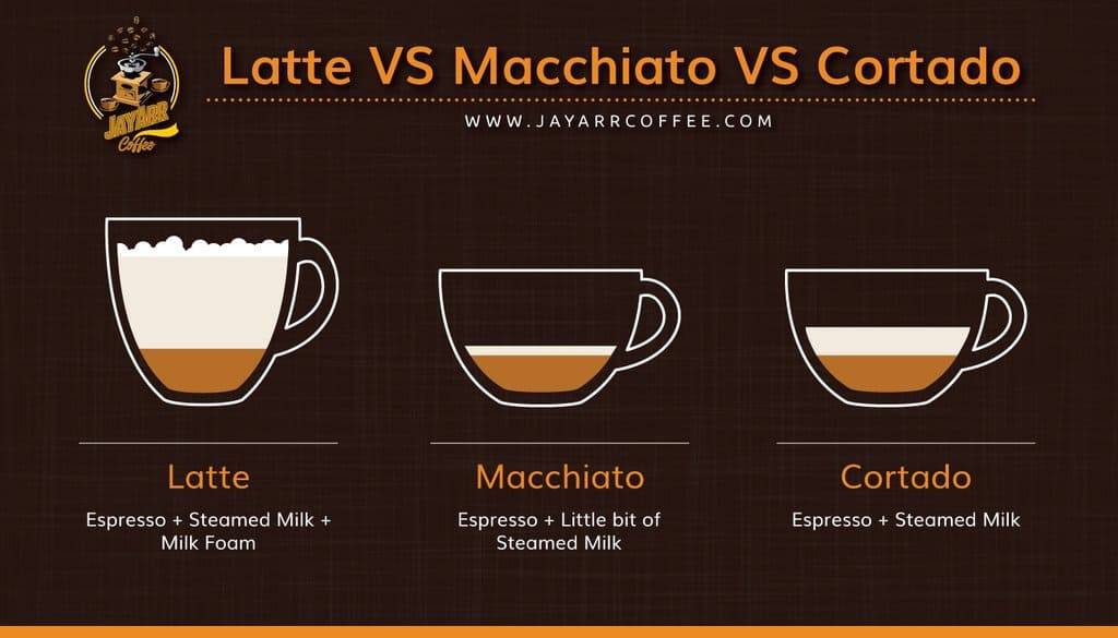 Кофе макиато (macchiato) - что такое, рецепт, приготовление, состав, разновидности
