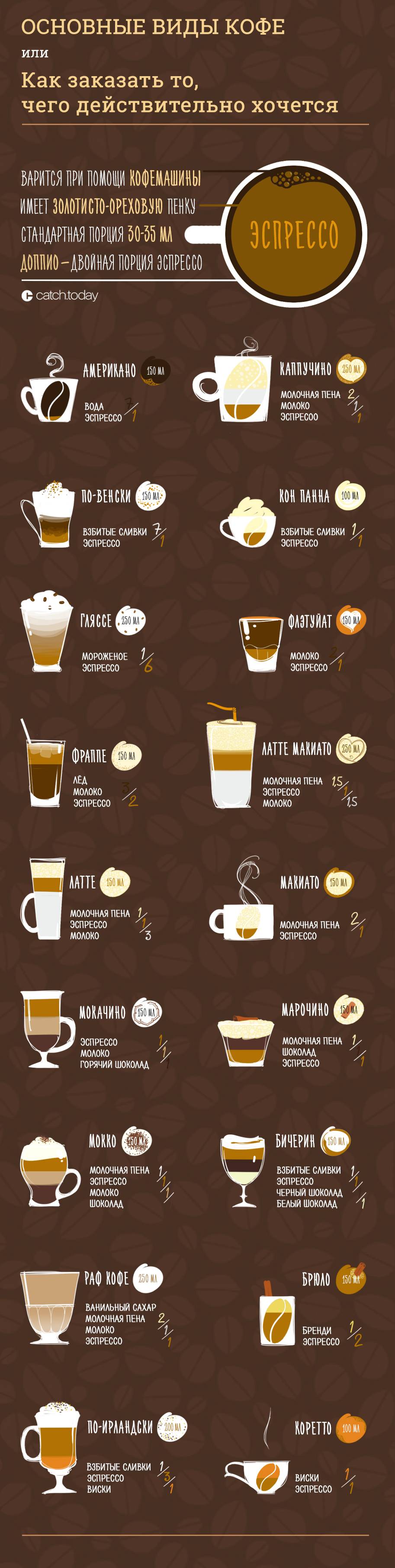 Как приготовить капучино в кофемашине – рецепты