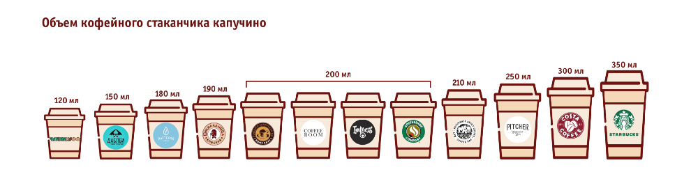 Сколько ложек кофе на чашку и сколько грамм класть в кружку 100 мл