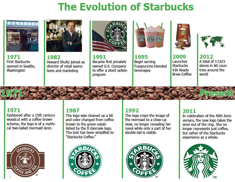 Как маркетинг помог starbucks стать самой популярной сетью кофеен  | блог supa
