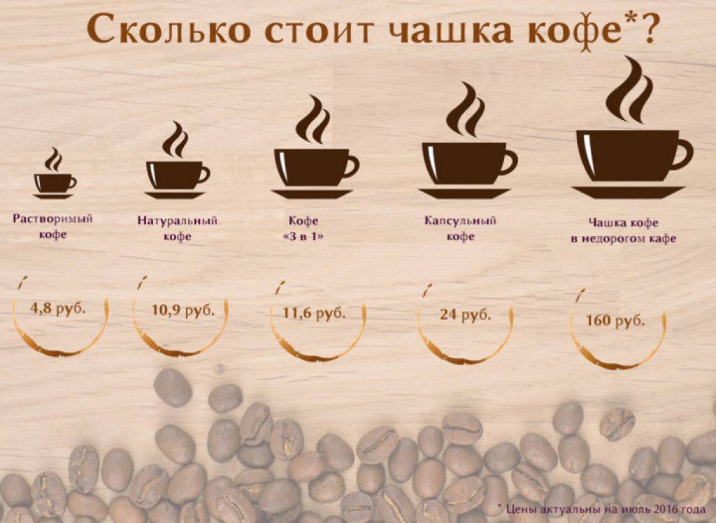 Сколько кофе можно пить в день