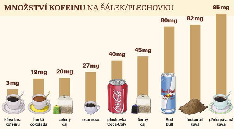 В каких продуктах содержится кофеин, где больше всего кофеина