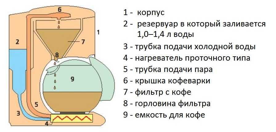 Как сварить кофе в кофеварке: лучшие рецепты и особенности правильного приготовления