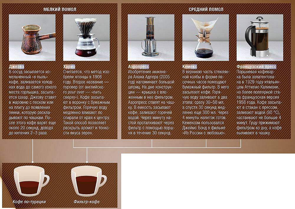 Выбор помола кофе для разных способов заваривания