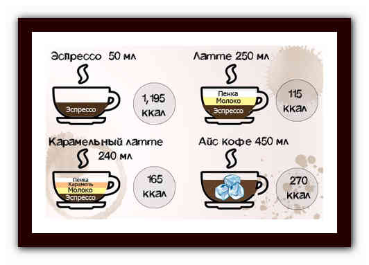Как правильно пить кофе при похудении