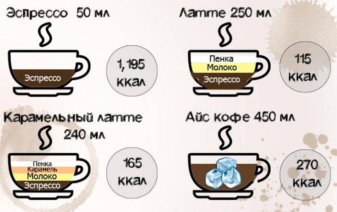 Калорийность кофе с молоком, сахаром, добавками и без них.