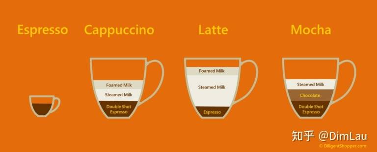 Главные отличия раф-кофе от капучино и латте