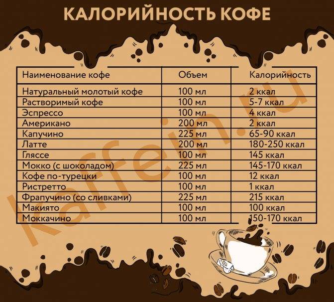 Сколько калорий в черном кофе с добавками и без