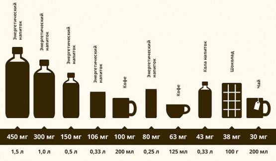 В каких продуктах содержится кофеин: высокое, большое, таблица, список