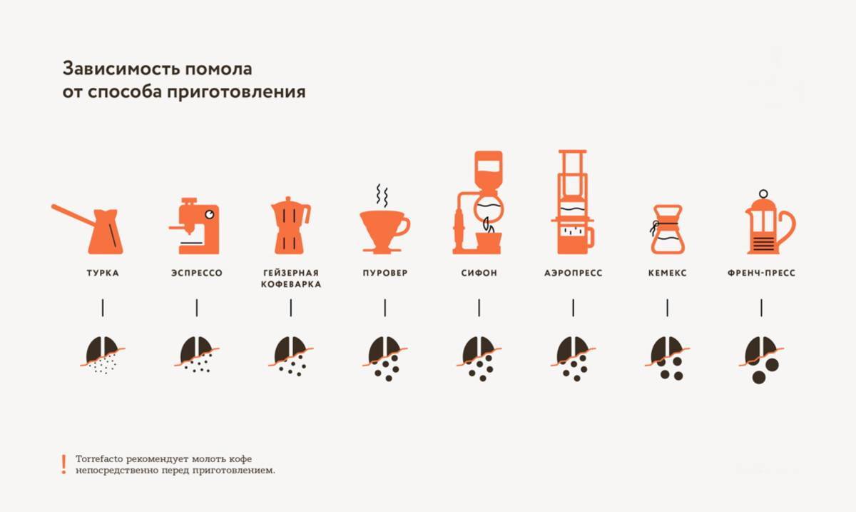 Кофемолки Cunill