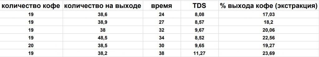 Рефрактометр для кофе