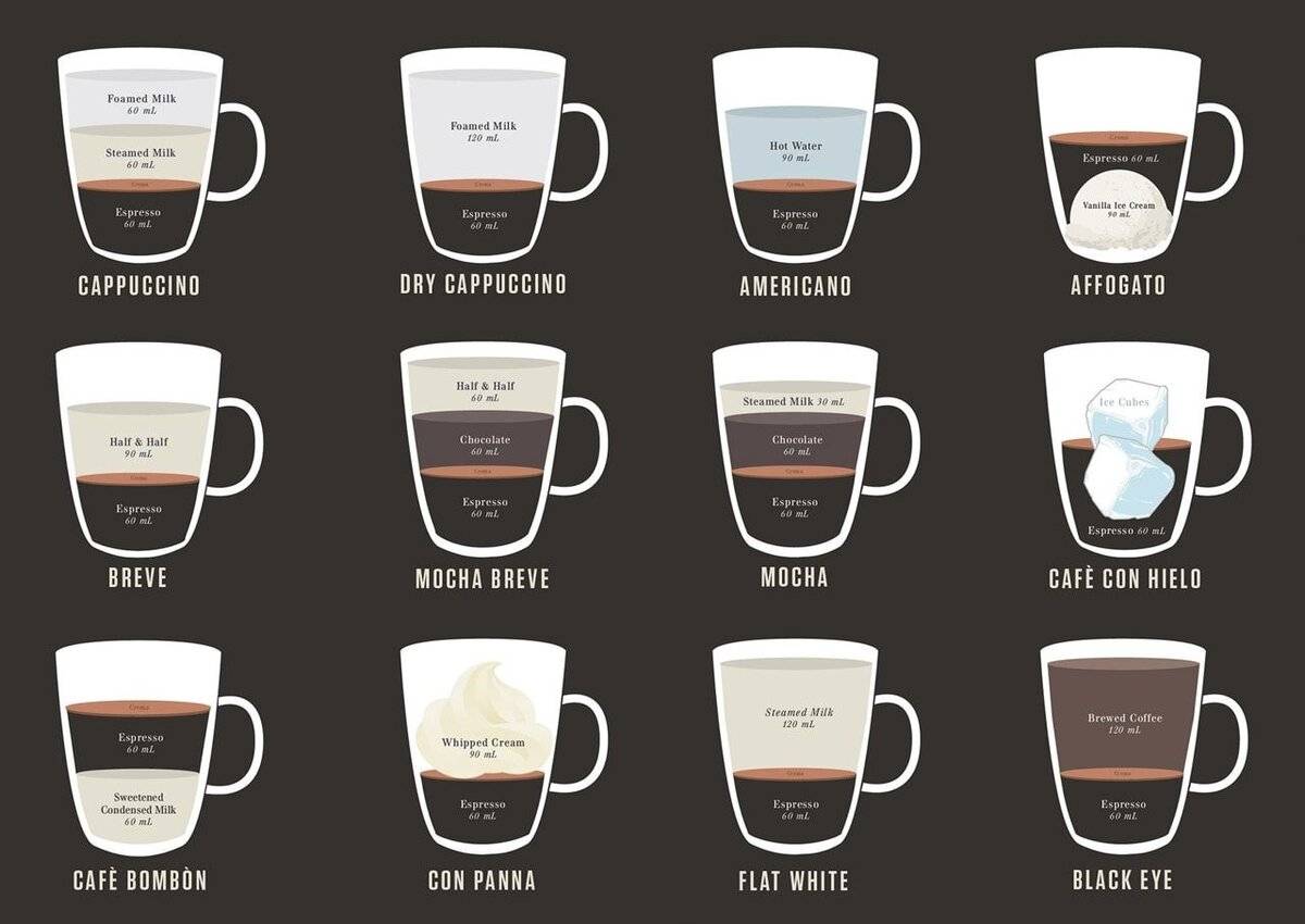Названия, виды и описание кофейных напитков