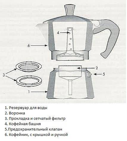 Кофеварка капельного типа: принцип работы, плюсы и минусы, какую выбрать, отзывы