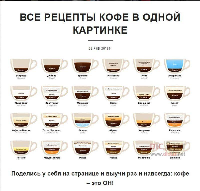 Кофе латте, рецепты приготовления в домашних услвоиях
