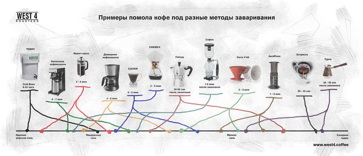 Как выбрать степень помола кофе для турки, эспрессо и других методов заваривания