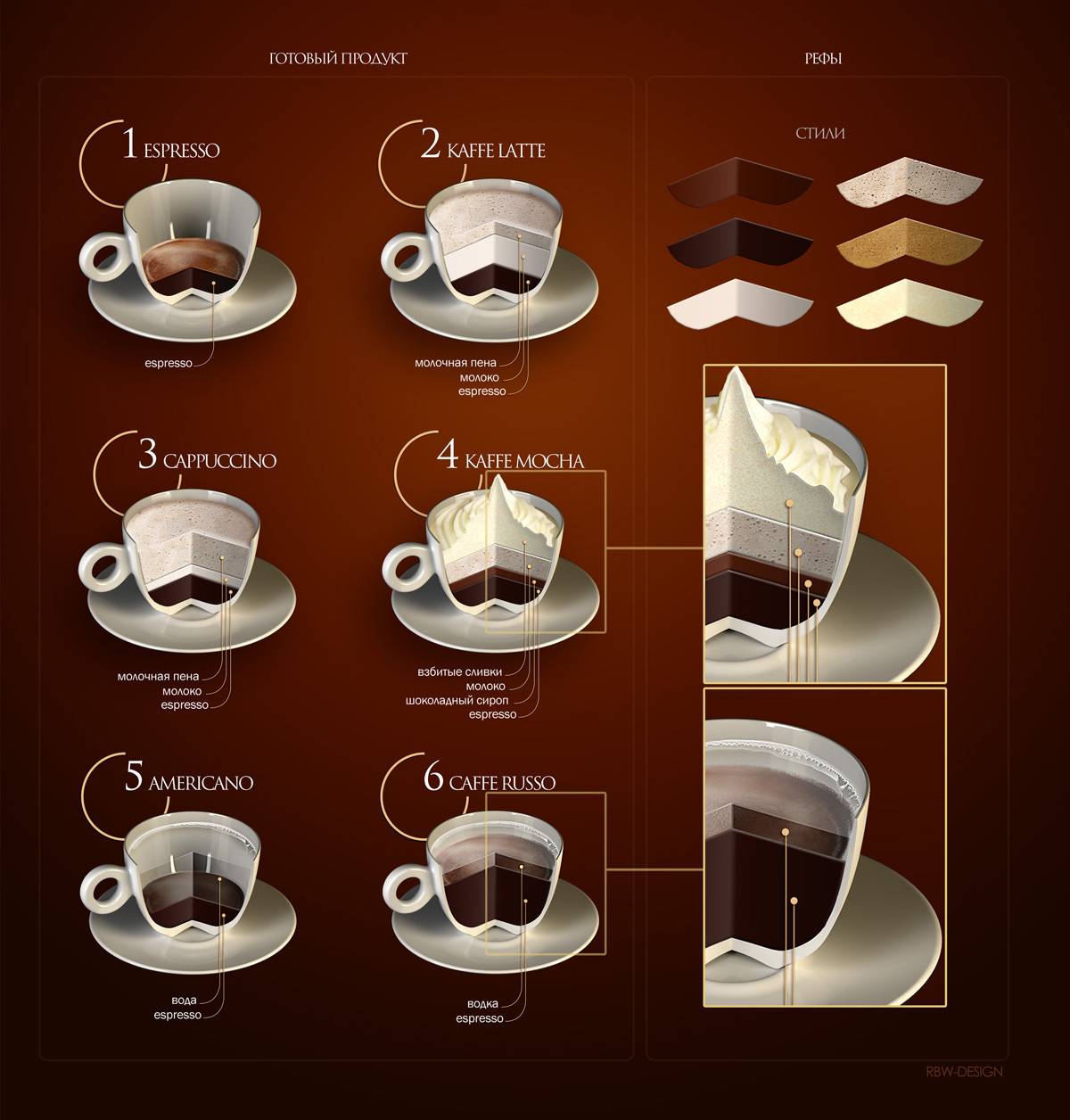 Specialty coffee – определение и история