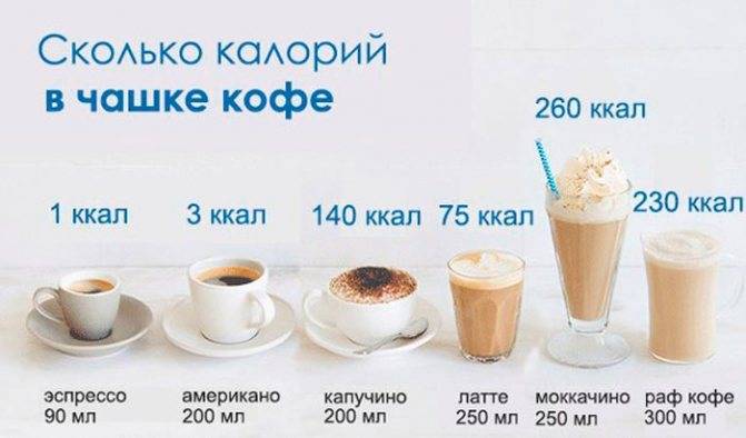 Калорийность кофе с молоком без сахара