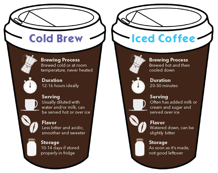Колд брю (cold brew) - что такое, рецепт кофе, как приготовить