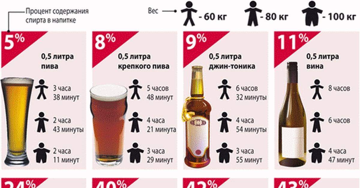 Сколько нужно выпить алкоголя чтобы опьянеть | wine & water