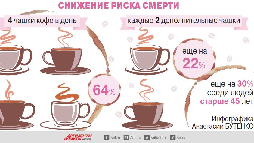 Сколько можно пить кофе в сутки, сколько кофемна можно в сутки, можно ли пить кофе беременным и детям