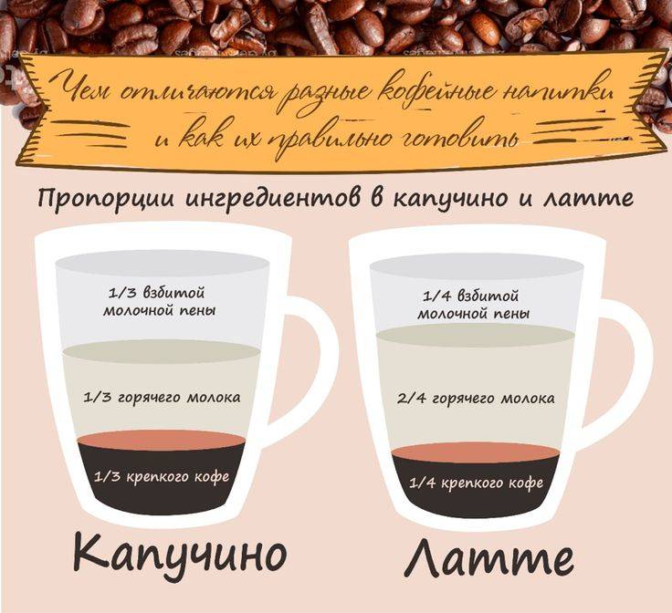 Рецепт кофе латте